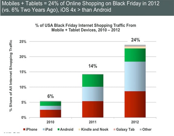 Mobile and Tablets - Online Shopping Black Friday 2012