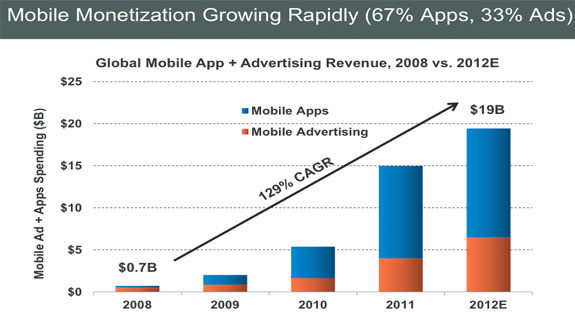 Mobile Monetization Growing Rapidly